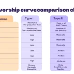 Survivorship curves All 3 types, Characters and examples