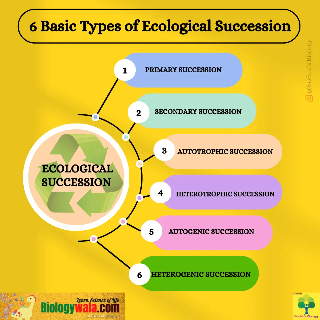 Biologywala.com By: Sachin's Biology