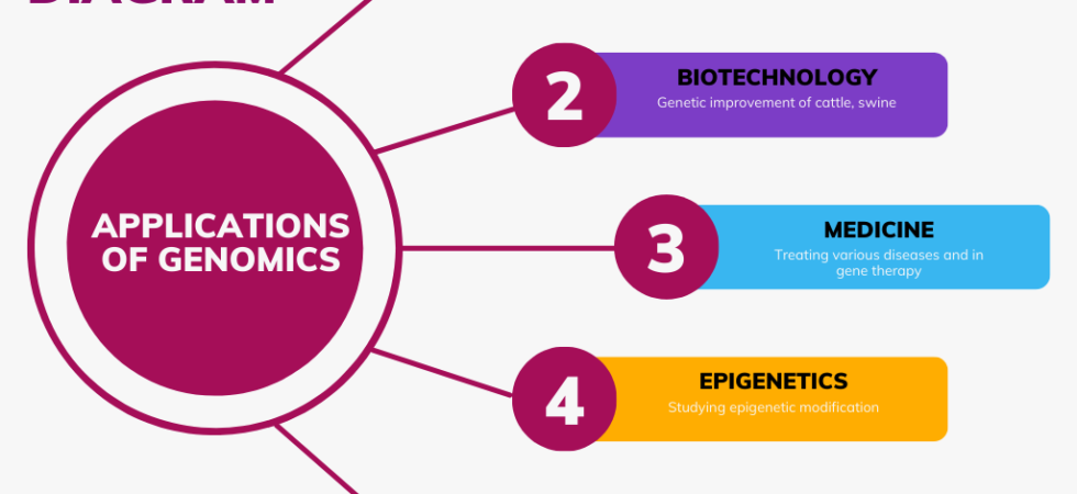 Genomics and its Applications: 5 Modern Applications