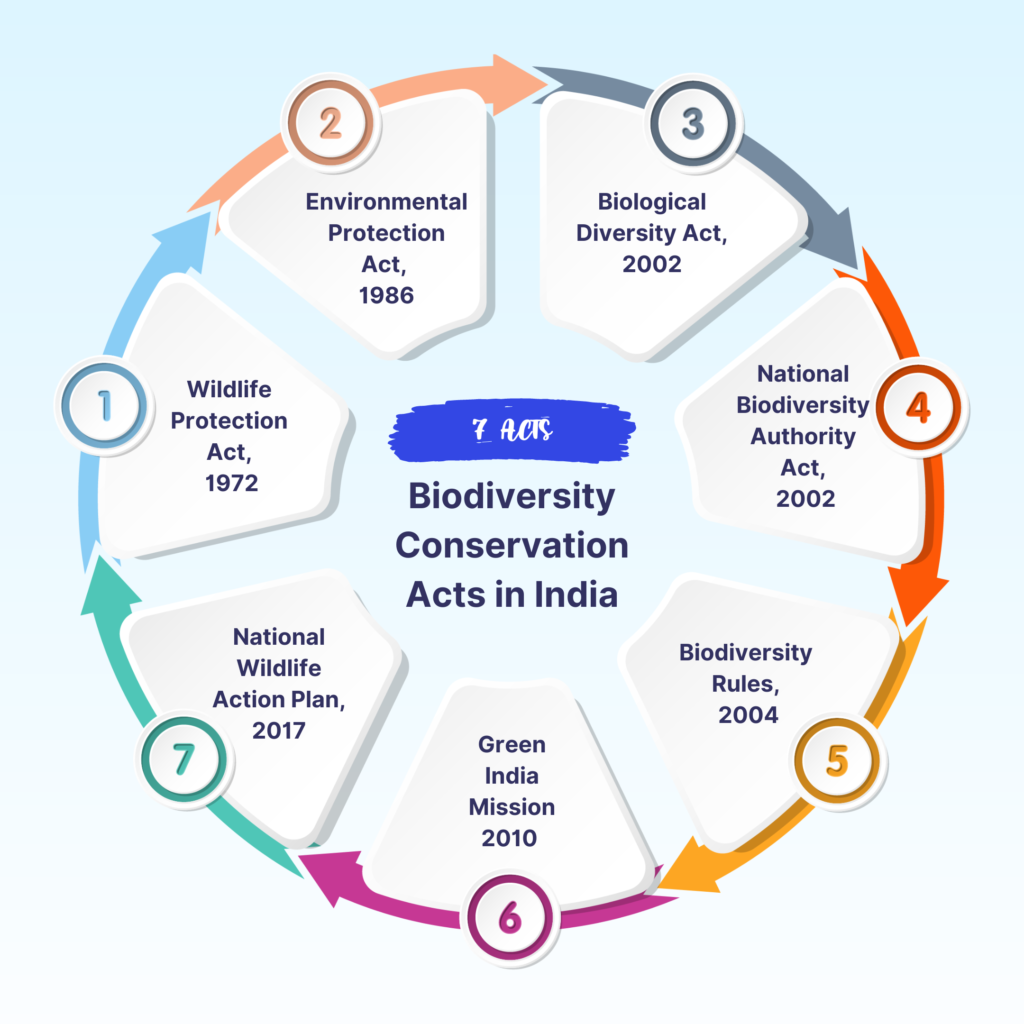 [PDF] Biodiversity and Forest Acts